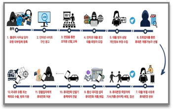 64억 빼돌린 `휴대폰깡` 일당 싹 잡아들였다..역대 최대 규모