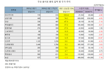 비수기에 조정 들어간 음식료株…“쌀 때 줍줍”