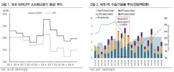 대한유화, 2Q 적자폭 크게 감소 전망…목표가↓-IBK