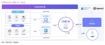 더존비즈온, AI 솔루션 출시 통한 신규 수요 기대-키움