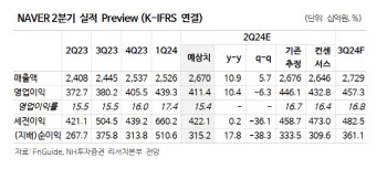 네이버, 바닥 찍고 실적 개선 전망…목표가↓-NH