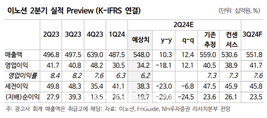 이노션, 인건비 부담으로 2Q 실적 부진…목표가↓-NH