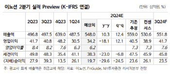 이노션, 인건비 부담으로 2Q 실적 부진…목표가↓-NH