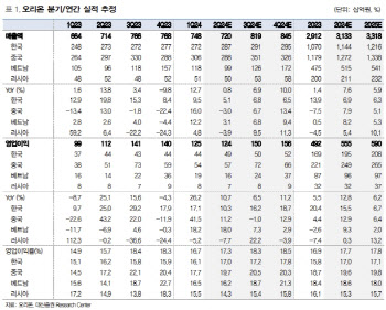 오리온, 마진 개선했으나 매출 증가도 필요…목표가↓-대신