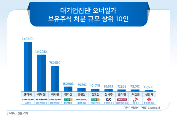 대기업 오너 일가 주식 5조 매각…삼성 세 모녀, 3.3조 처분 최다