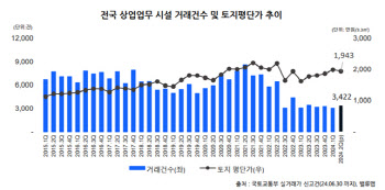 2분기 상업업무 시설, 가격 꺾이자 거래량 10% 이상 증가