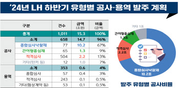 LH, 올해 공사·용역 18.2조원 발주…연초 대비 1.1조원 ↑