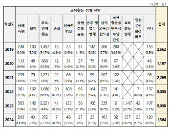 지난해 교권침해 '5050건'…전년보다 2015건 늘었다