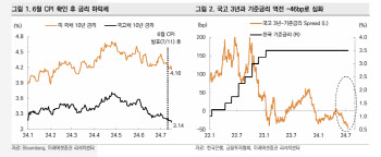 미래證 “금리 반등 시 매수, 차익실현보단 포지션 유지 전략”