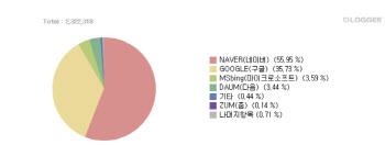 카카오 '다음', 이달 처음으로 검색 시장 3위 뺏겼다