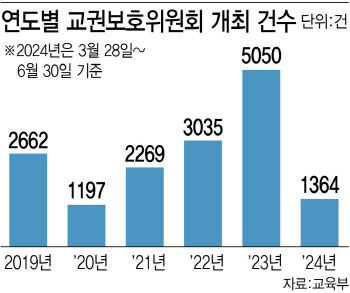 “학생 욕설에도 꾹 참아야”…서이초 1년에도 계속되는 교권침해