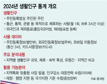 통근·통학 ‘생활인구’ 파악…인구소멸지역 맞춤 전략 짠다