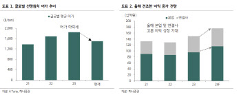 동원F&B, 3Q 성수기로 이익 증가…목표가↑-하나