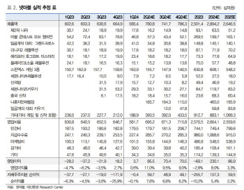 넷마블, 2Q 호실적 전망…하반기 신작 모멘텀 기대-대신