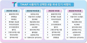 '티맵'으로 길 찾은 국내 여름철 인기 휴양지는?