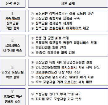 “소상공인·취약계층 재도약 지원”…국민통합위, 포용금융 정책 제안