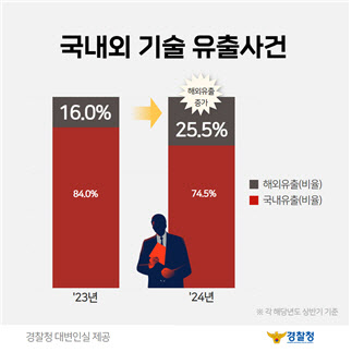 경찰, 올 상반기 해외 기술유출 적발 건수 전년보다 50%↑