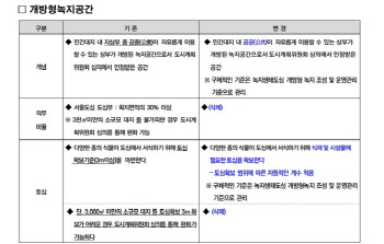 서울 녹지공간 확보 쉬워진다…개방형녹지 기준 등 변경