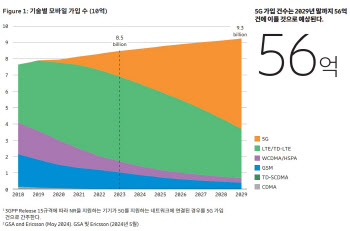에릭슨 “29년 말 글로벌 5G 가입자 56억 명..동남아는 80%"