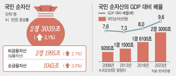 지난해 국민 총자산 2경3039조…집값 하락에 증가세 둔화