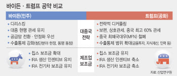 더 높아진 트럼프 2기 가능성…韓 반도체·배터리 충격 받나