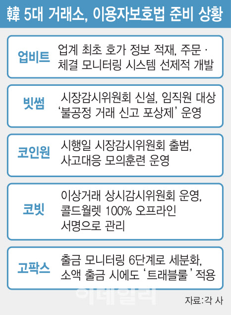 "불법 거래 잡는 것도 거래소 책임"…시감위 설치도 마쳤다