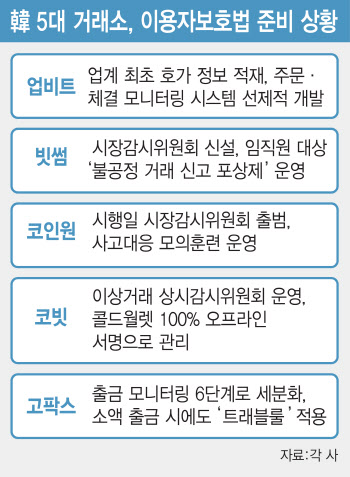 "불법 거래 잡는 것도 거래소 책임"…시감위 설치도 마쳤다