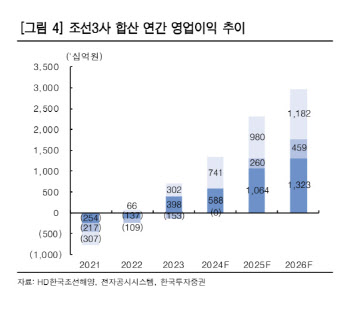 HD한국조선해양, 고선가 호선 수주로 수익성 개선…목표가 30%↑-한투