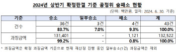 공정위, 쿠팡·SPC 등 줄패소 오명썼지만…승소율 전부처 ‘최고’