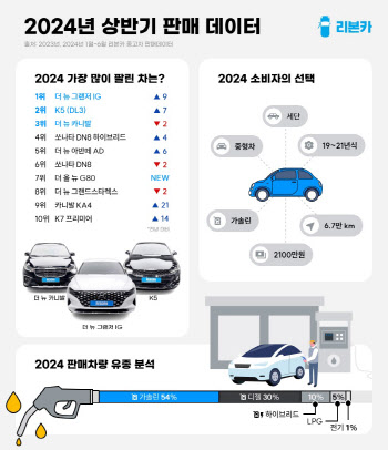 리본카, 상반기 중고차 판매 1위는 ‘더 뉴 그랜저IG’