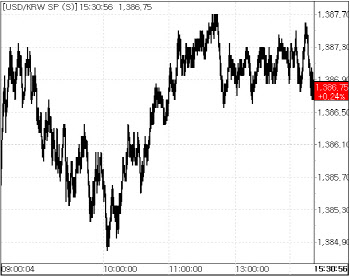 강달러 속 1390원 경계감…환율, 1386원대