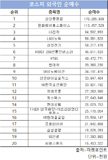 코스피 주간 외국인 순매수 1위 ‘삼성중공업’