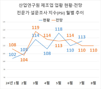 8월에도 제조업 체감 업황 ‘맑음’