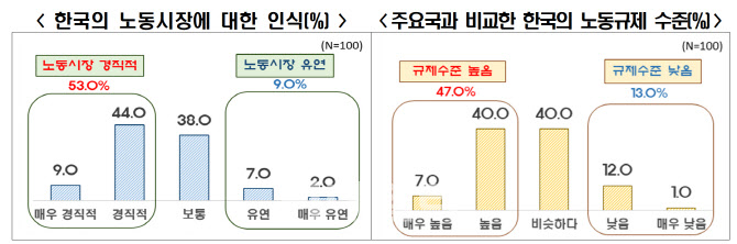 韓 투자 외국기업 절반 이상 "노동시장 경직…노사관계 대립적"