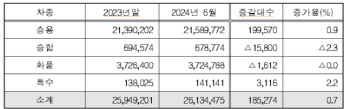 국민 절반 자동차 보유…하이브리드 증가세 눈에 띄네