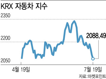 목표가는 오르는데…트럼프 재선 가능성에 자동차株 ‘흔들’