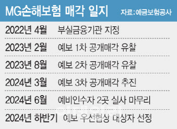 MG손보 매각 또 '무산'···청산 돌입? 다시 원점?