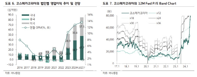 코스메카코리아, 분기 최대 실적 예상…목표가↑-하나