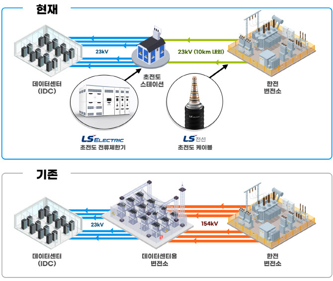 LS전선-LS일렉트릭, 세계 최초 IDC용 초전도솔루션 출시…"AI 시대 선도"