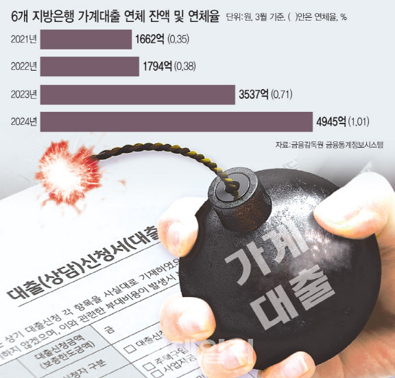 6개 지방銀 가계대출 연체액 1년 새 40% 급증