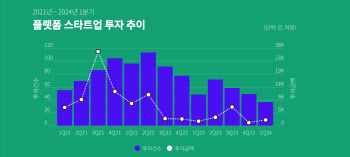 성장 정체된 ‘플랫폼 스타트업’…2년새 투자 77% 급감