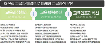 45개교 ‘자공고 2.0’ 선정…“자사고 수준 자율성 부여”