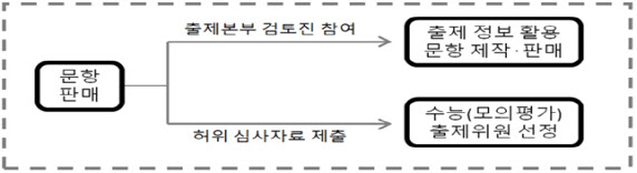 "문제당 30만원까지"…경찰, '사교육 카르텔' 교사 24명 檢 송치