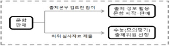 "문제당 30만원까지"…경찰, '사교육 카르텔' 교사 24명 檢 송치