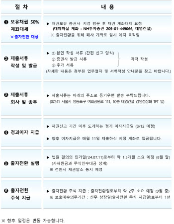 [마켓인]태영건설68 담은 '야수의 심장' 채권개미, 이자 받으려면?