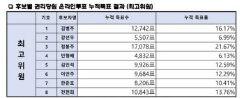 이재명 `픽` 김민석 제치고 1위 달리는 정봉주…이유는?