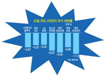 트럼프에 공장 건설 중단까지…위기의 2차전지주