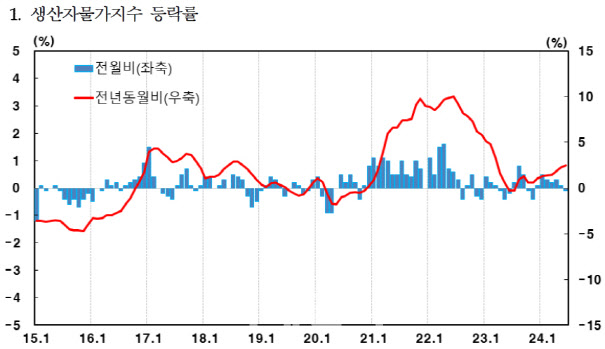 생산자물가 전월비 0.1%↓…7개월 만에 오름세 꺾여