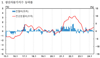 생산자물가 전월비 0.1%↓…7개월 만에 오름세 꺾여