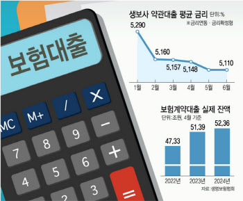 불황의 그늘…보험약관대출 2년새 10% '쑥'